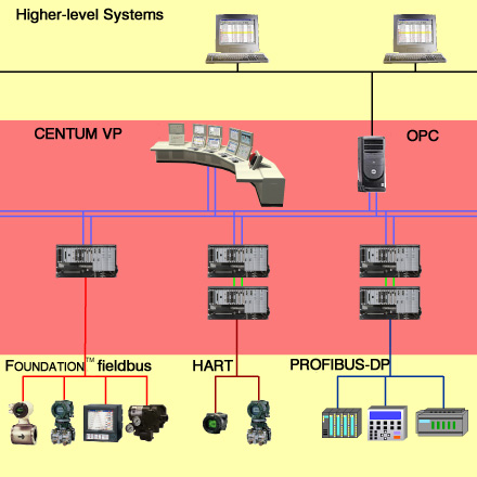 Connections to higher-level systems and subsystems