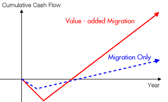 Cumulative cash flow for master plan